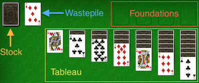 Klondike solitaire rules